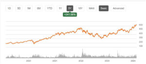 SOXX ETF 주가