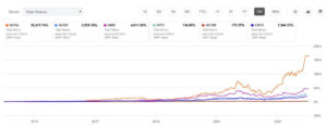SOXX ETF 기업들 주가