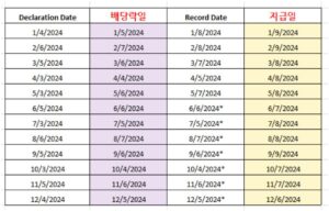 TSLY ETF 2024년 배당락일