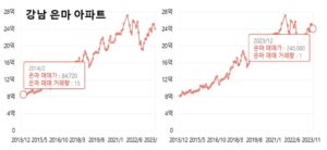 강남 은마아파트 매매가