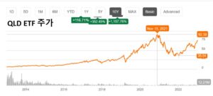QLD ETF 주가
