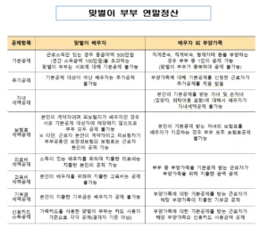 맞벌이 부부 연말정산