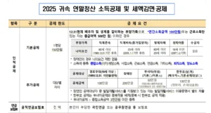 2025 귀속 연말정산 소득공제 및 세액감면‧공제