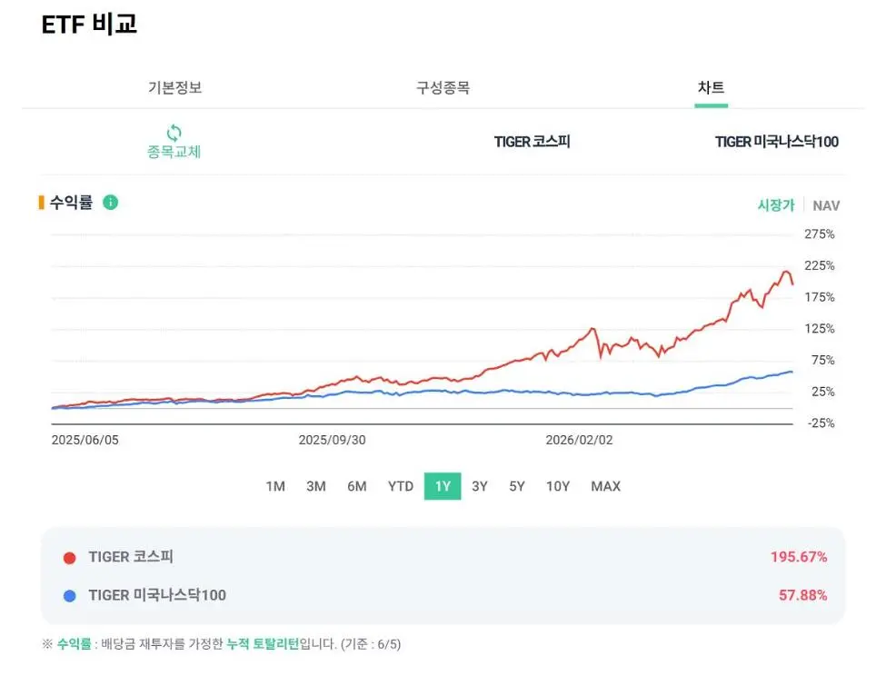 미국 etf