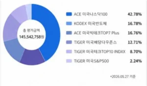 연금저축 계좌에서 ACE 미국나스닥100 ETF가 가장 큰 비중을 차지하는 실제 포트폴리오
