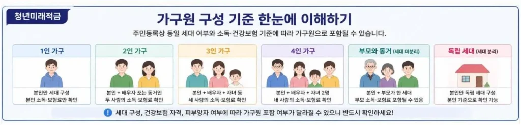 청년미래적금 가구원 기준