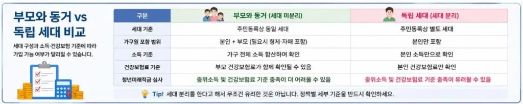 청년미래적금 가구원 기준
