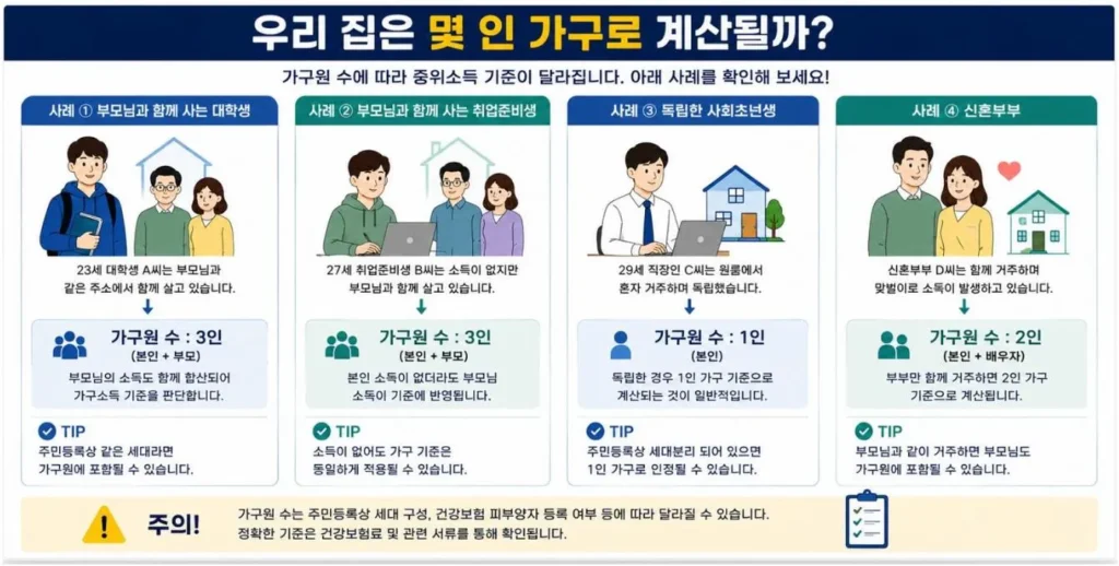 청년미래적금 중위소득