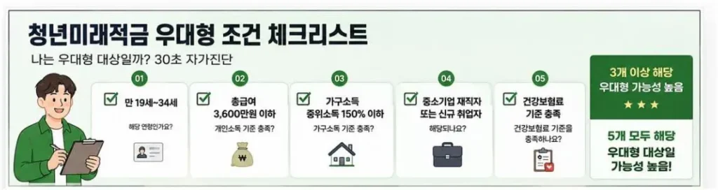 청년미래적금 우대형 조건 체크리스트
