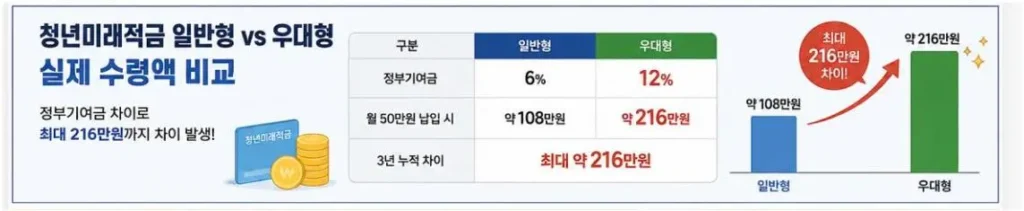 청년미래적금 일반형 우대형 실제 수령액 비교