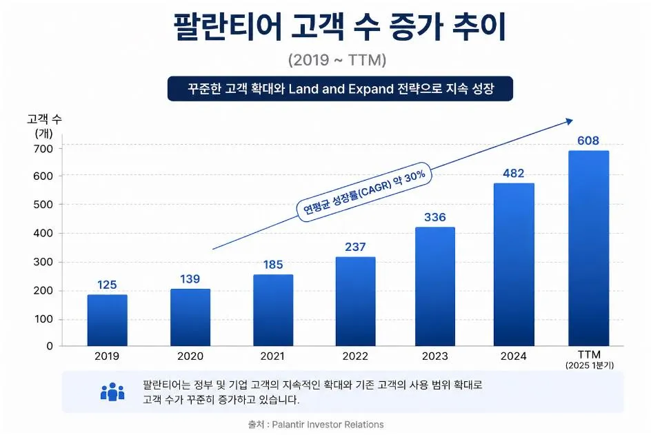 팔란티어 고객수 증가 추이