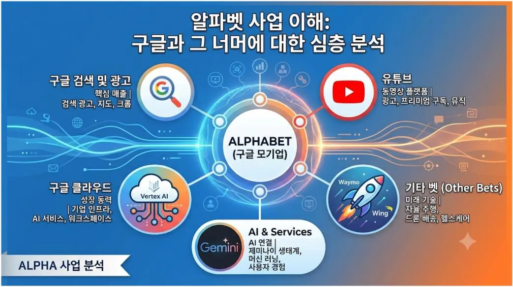 알파벳 사업 분석, 구글 검색 광고와 유튜브, Google Cloud 등 주요 수익 구조를 설명하는 이미지