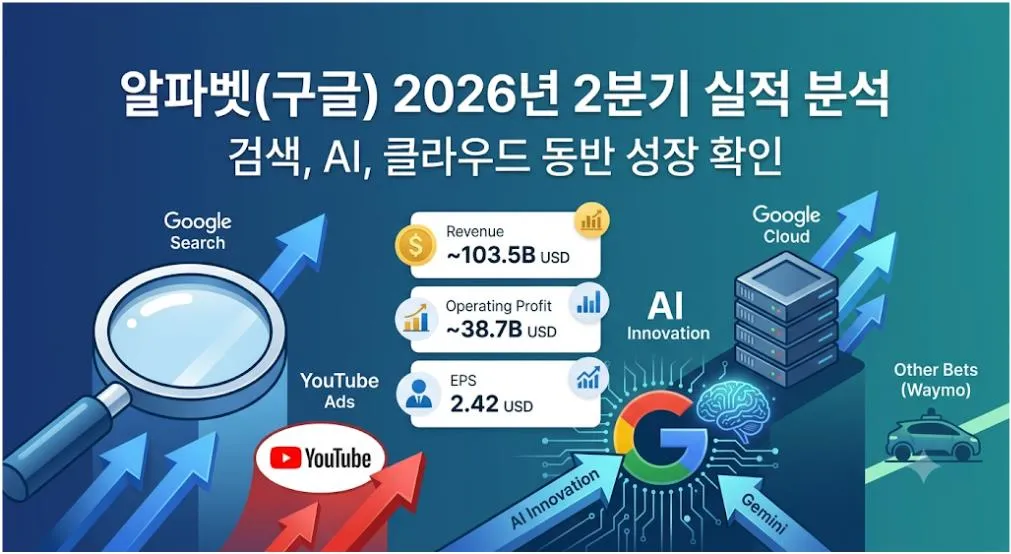 2026년 2분기 알파벳 실적 분석으로 매출, 영업이익, EPS와 Google Cloud 및 AI 성장 현황을 정리한 대표 이미지