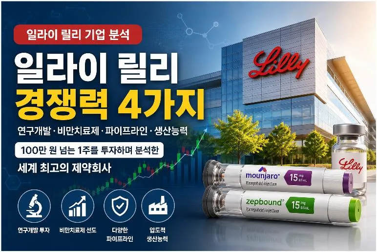 일라이 릴리 경쟁력 분석 대표 이미지. 연구개발 투자와 비만 치료제, 신약 파이프라인, 생산능력을 통해 세계 최고 제약회사의 경쟁력을 설명하는 이미지