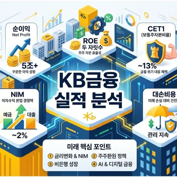 KB금융 실적 분석 인포그래픽으로 순이익, ROE, CET1, NIM, 대손비용 등 핵심 지표를 한눈에 정리한 이미지
