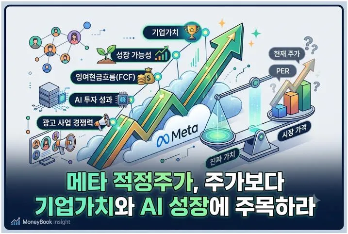 메타 적정주가를 기업가치, AI 투자, 잉여현금흐름(FCF), 광고 사업 경쟁력 관점에서 설명한 대표 이미지