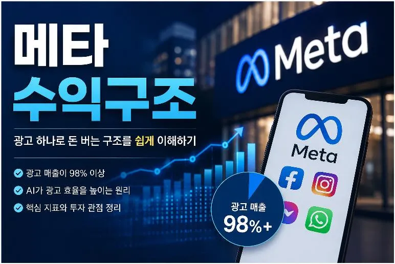 메타 수익구조 분석 이미지. 메타가 광고 매출과 AI 광고 플랫폼을 통해 수익을 창출하는 구조를 설명한 대표 이미지