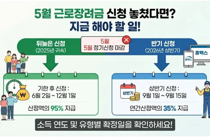 2026 근로장려금 기한 후 신청과 반기신청 기간 및 지급률