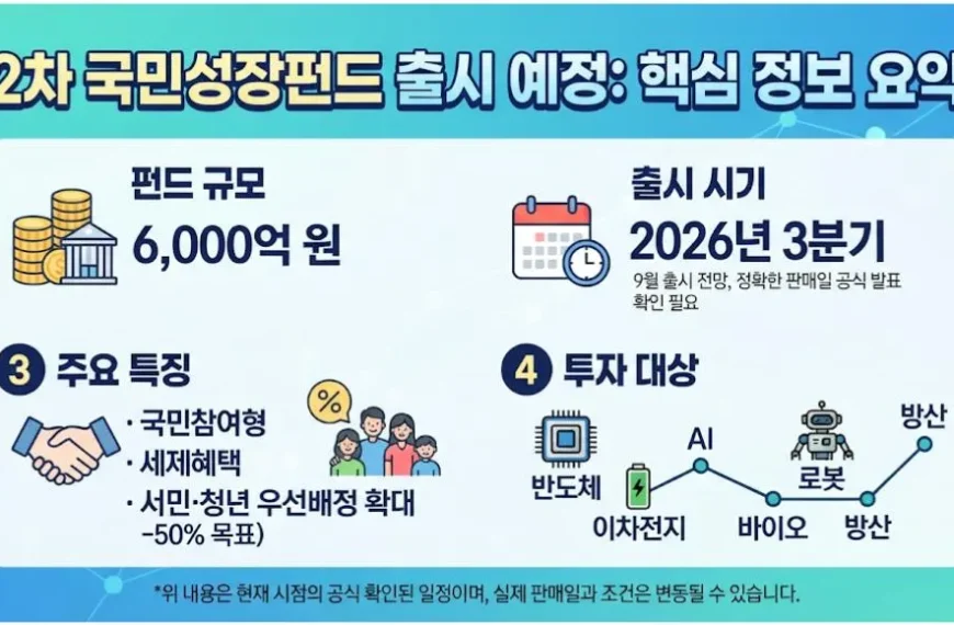 2차 국민성장펀드 출시일과 2026년 3분기 출시 예정 및 6000억원 규모 핵심 정보