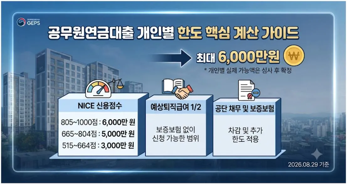 공무원연금대출 한도 계산과 NICE 신용점수 예상퇴직급여 적용 방법