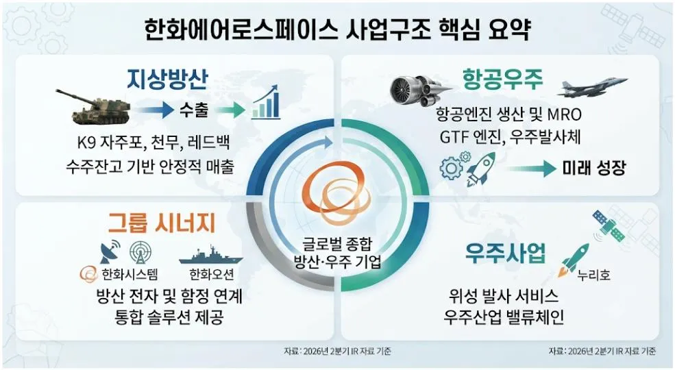 한화에어로스페이스 사업구조 핵심 요약. 지상방산(K9 자주포·천무·레드백), 항공우주(항공엔진·MRO), 우주사업, 한화시스템·한화오션 시너지를 한눈에 정리한 인포그래픽