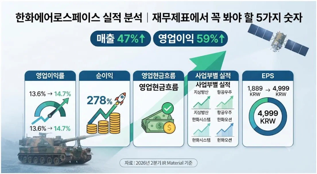 한화에어로스페이스 실적 분석에서 확인해야 할 영업이익률, 순이익, 영업현금흐름, 사업부별 실적, EPS 등 재무제표 핵심 5가지 숫자
