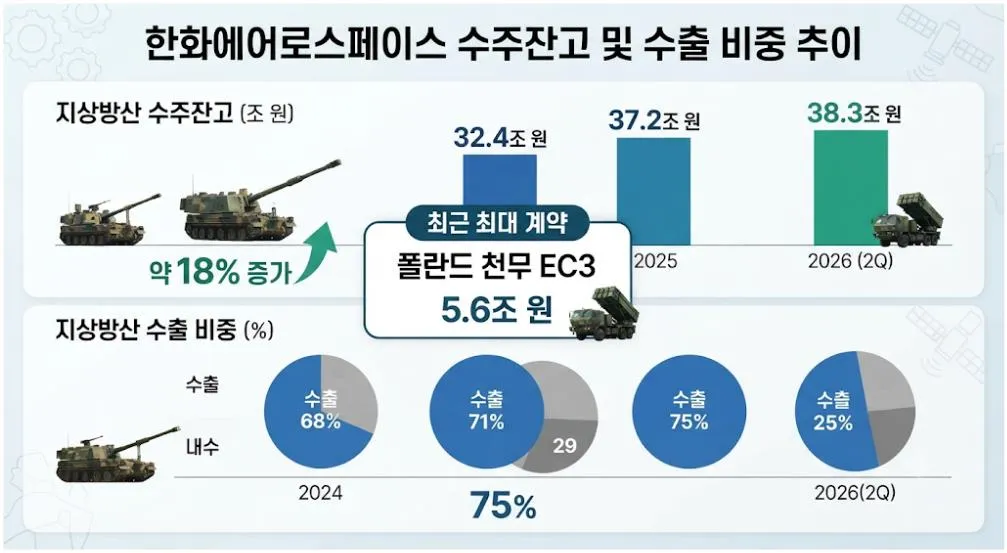 한화에어로스페이스 수주잔고는 2024년 32.4조 원에서 2026년 2분기 38.3조 원으로 증가했으며 수출 비중은 75%까지 확대됐다.