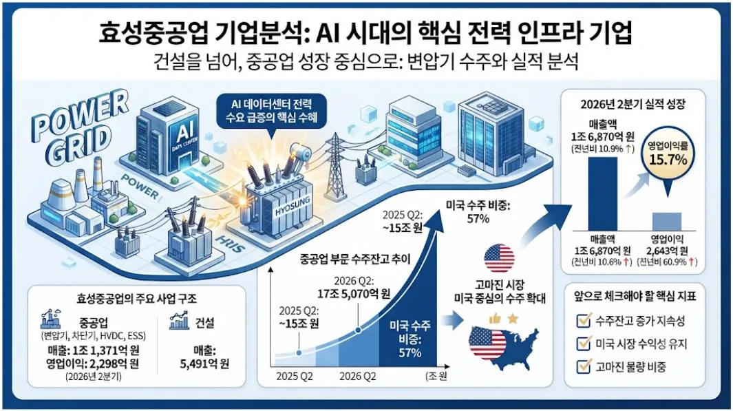 효성중공업 기업분석 AI 시대 전력 인프라와 변압기 수주 및 실적 분석