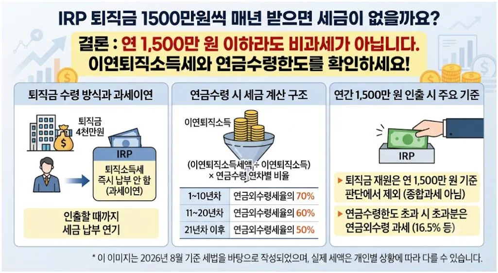 IRP 퇴직금 1500만원씩 매년 인출할 때 세금과 연금수령한도