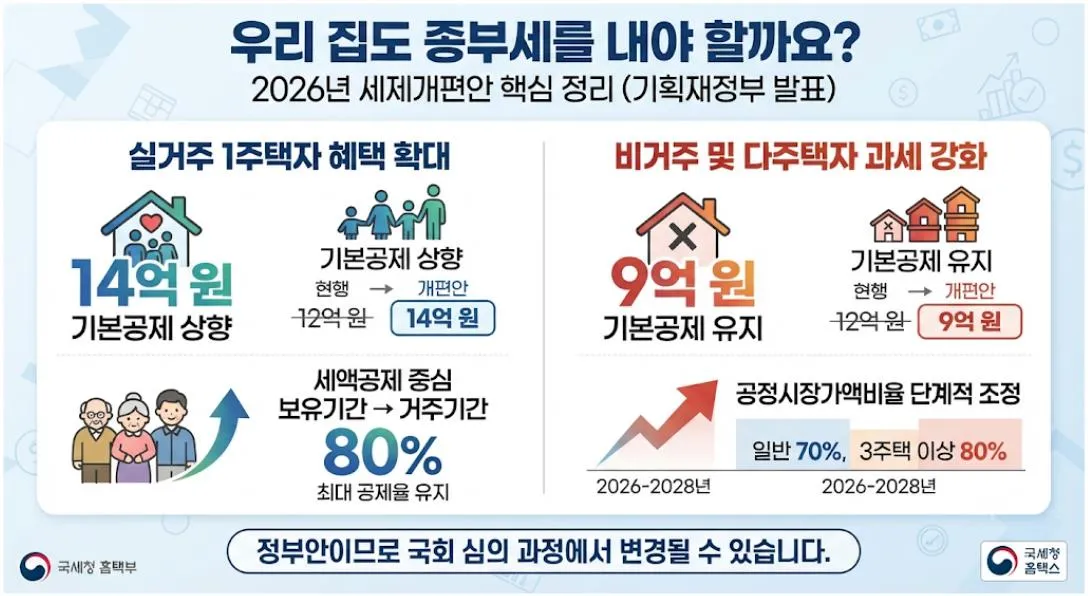 2026년 종부세 개편안 핵심 내용. 실거주 1주택자는 기본공제 14억 원으로 확대되고, 비거주·다주택자는 과세 기준이 강화되는 내용을 정리한 인포그래픽