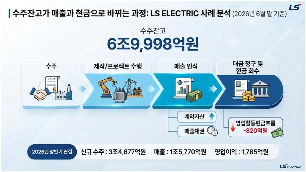 LS ELECTRIC 수주잔고 매출 6조9,998억원이 수주와 프로젝트 수행, 매출 인식, 현금 회수로 이어지는 과정