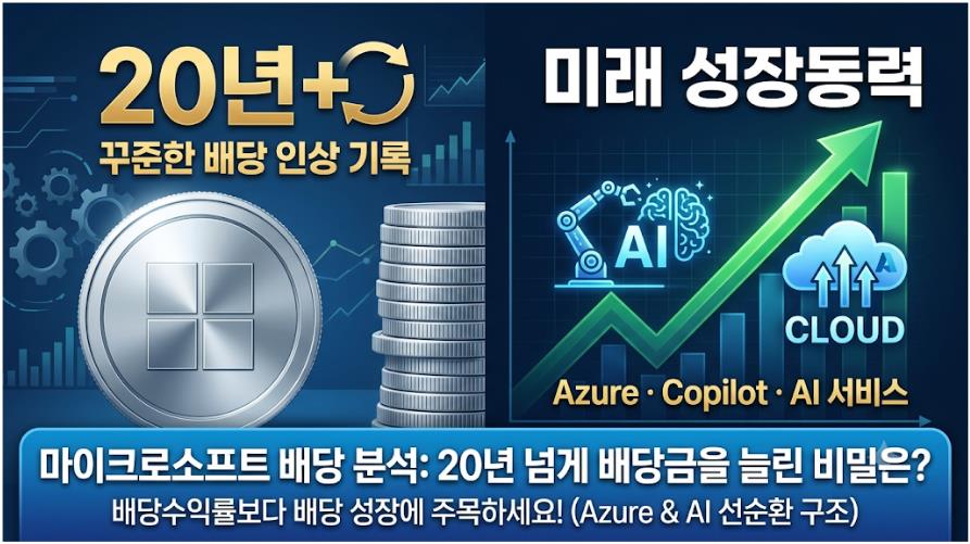 마이크로소프트 배당 분석 대표 이미지. Microsoft가 20년 넘게 배당을 꾸준히 인상한 배경과 Azure, AI, 클라우드 성장동력을 보여주는 일러스트