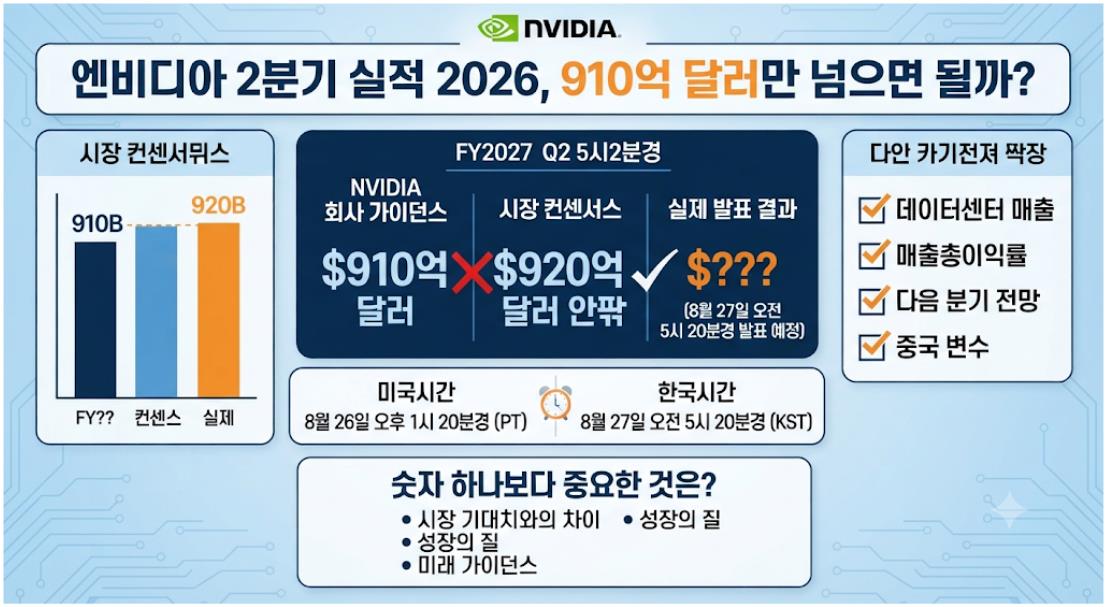엔비디아 2분기 실적 2026 매출 910억 달러와 시장 컨센서스 비교