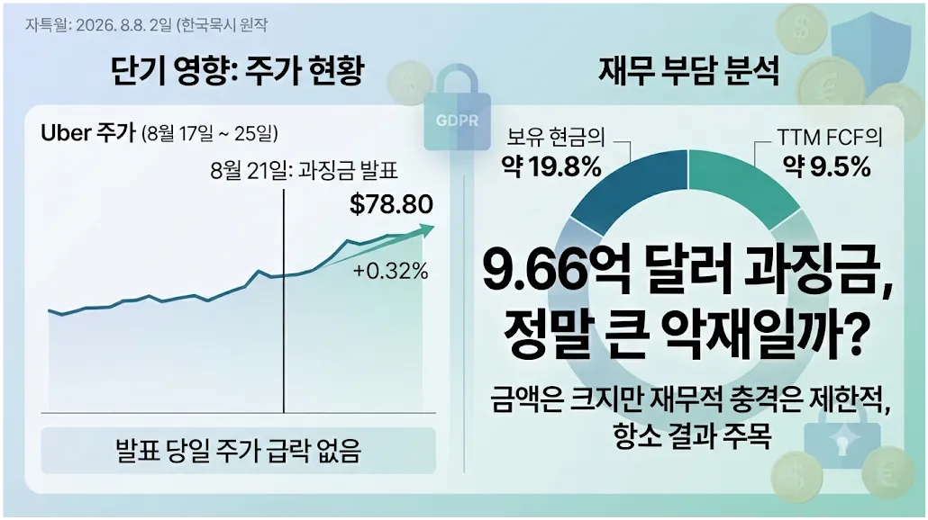 우버 벌금. 9.66억 달러 과징금 주가 영향과 재무 부담 분석