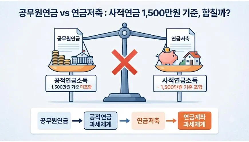 공무원연금 연금저축 세금 및 사적연금 1,500만원 기준 비교