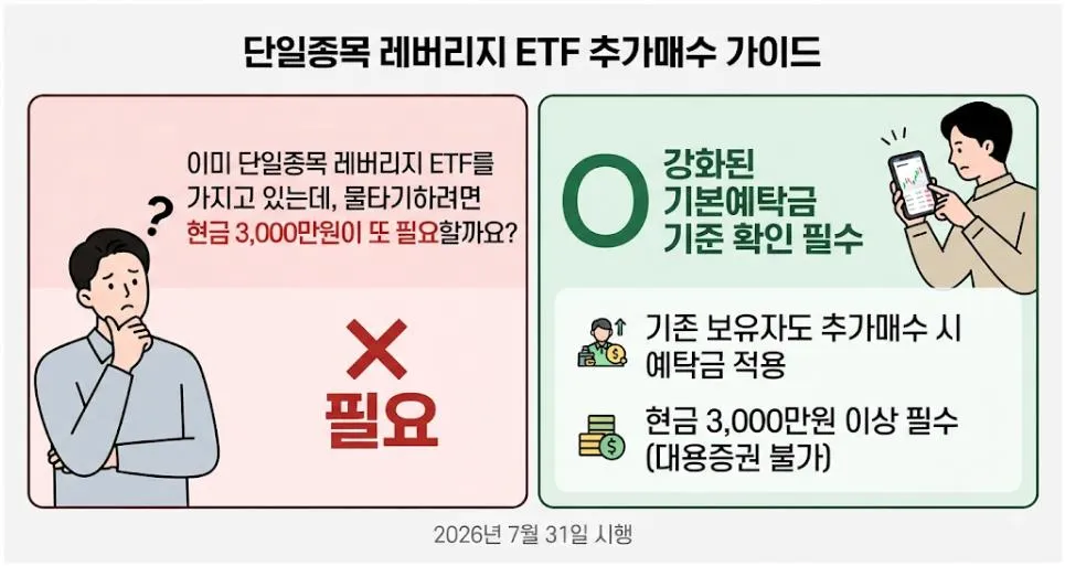 단일종목 레버리지 ETF 추가매수 시 기본예탁금 3000만원 기준을 안내하는 이미지
