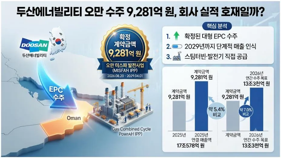 두산에너빌리티 오만 수주 9,281억 원 실적 호재 분석