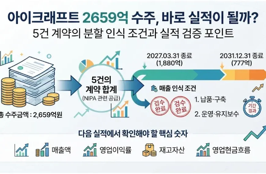 아이크래프트 2659억원 수주의 매출과 실적 반영 과정을 나타낸 대표이미지