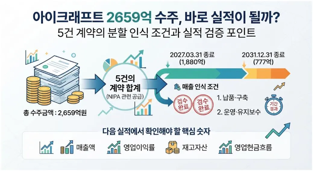아이크래프트 2659억원 수주의 매출과 실적 반영 과정을 나타낸 대표이미지