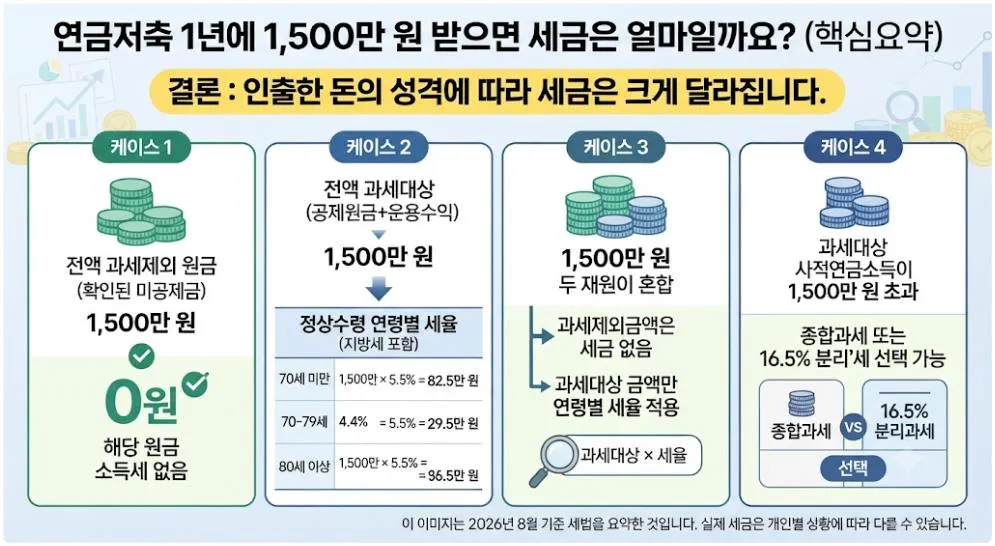 연금저축 1500만원 세금, 1년에 1500만 원 인출 시 미공제 원금과 과세대상 연금소득 세금 비교