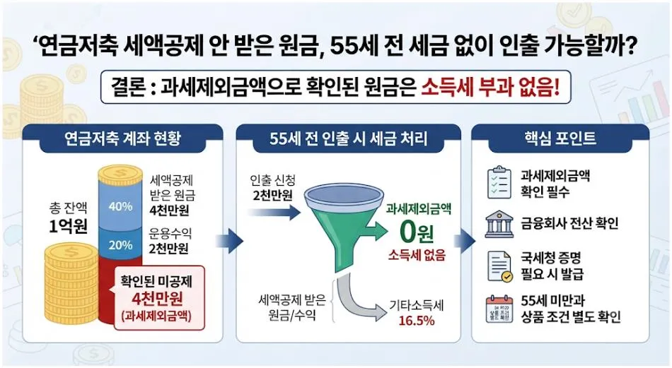 연금저축 세액공제 안 받은 원금 55세 전 인출과 세금 기준