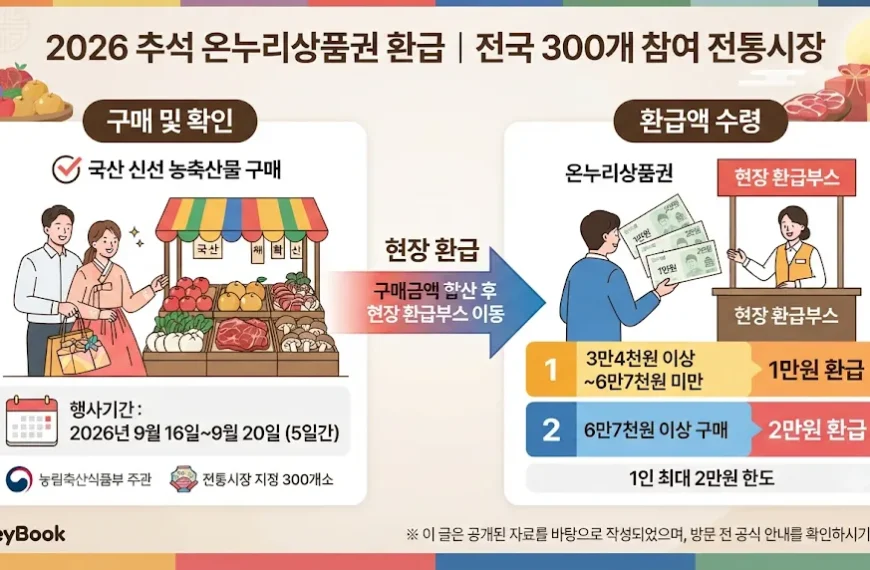 2026 추석 온누리상품권 환급 전국 300개 참여 전통시장과 환급금액 안내