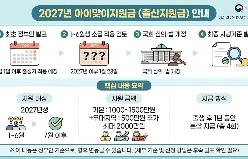 2027 출산지원금 아이맞이지원금 대상 금액 지급방식 안내