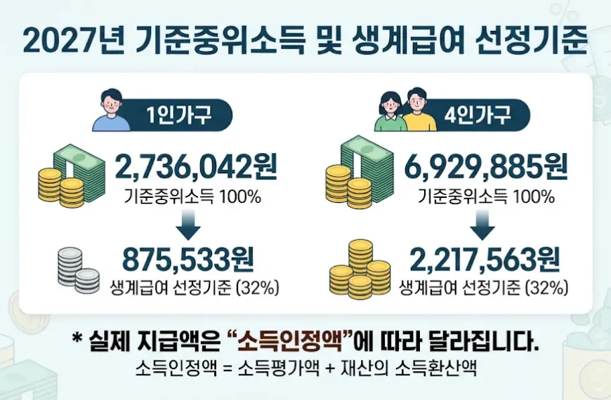 2027 기준중위소득 1인가구 4인가구 생계급여 선정기준