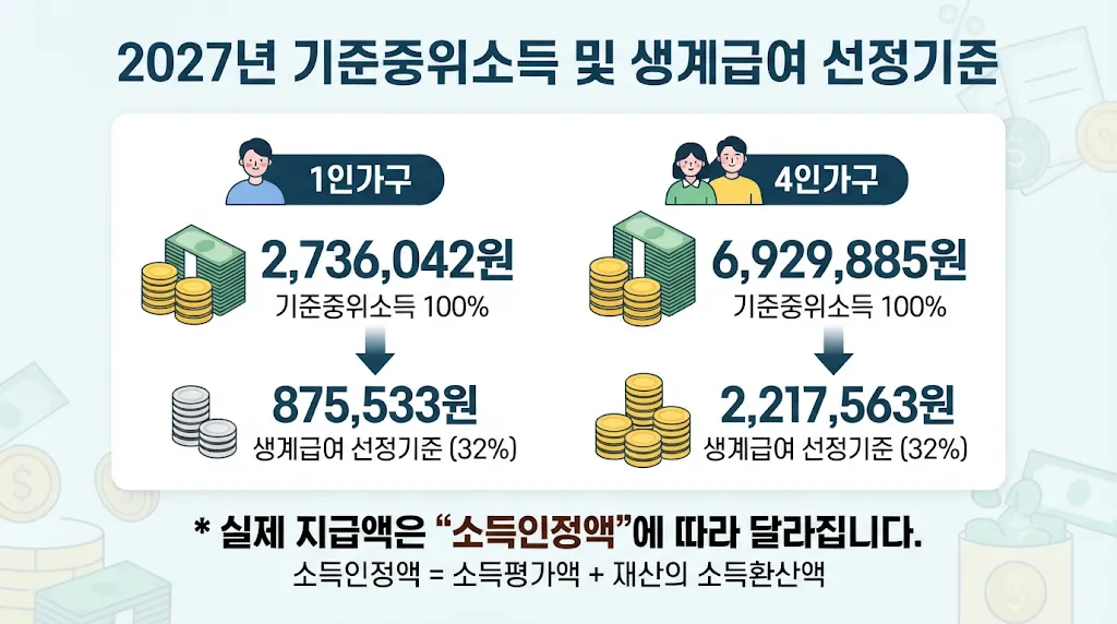 2027 기준중위소득 1인가구 4인가구 생계급여 선정기준