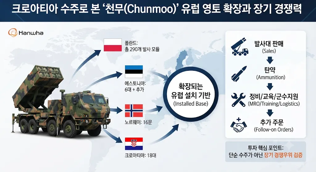 크로아티아 천무 수주와 한화에어로스페이스의 유럽 사용자국 확대