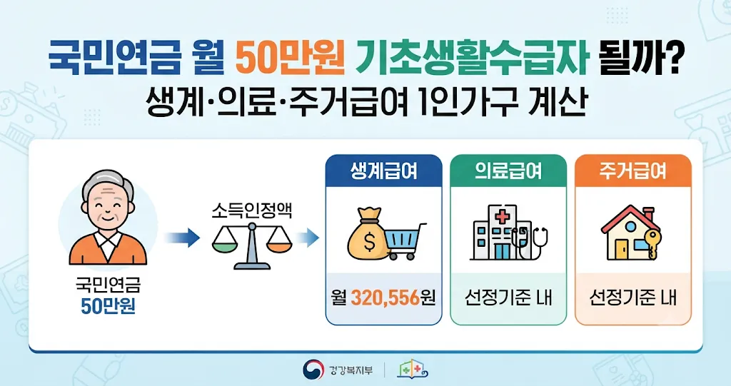 국민연금 50만원 기초생활수급자 생계급여 의료급여 주거급여 1인가구 계산
