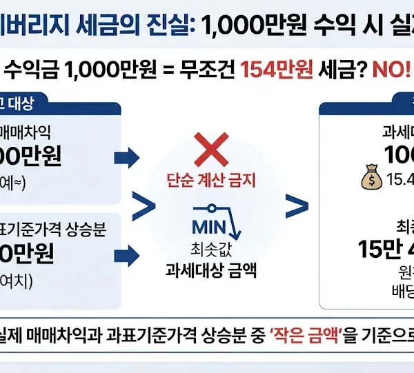 KODEX 레버리지 세금 15.4%와 매매차익 과표기준가격 계산