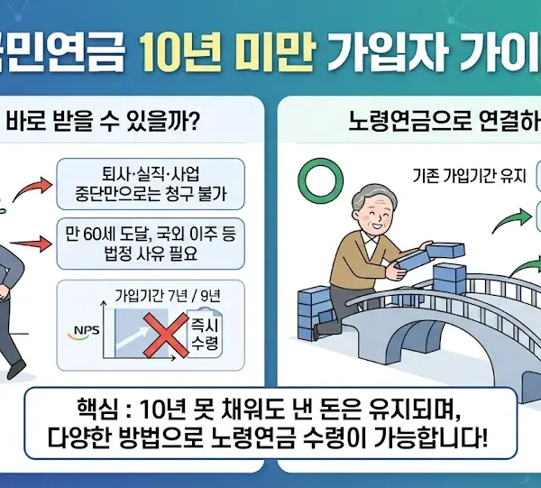 국민연금 10년 못 채우면 반환일시금을 받을 조건과 가입기간을 채우는 방법을 비교한 안내 이미지