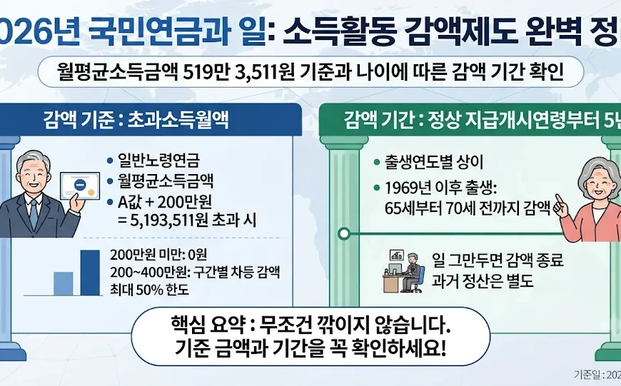 국민연금 받으면서 일하면 확인해야 할 월급과 소득감액 기준을 비교하는 안내 이미지